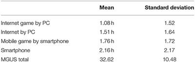 Latent Profile of Internet and Internet Game Usage Among South Korean Adolescents During the COVID-19 Pandemic